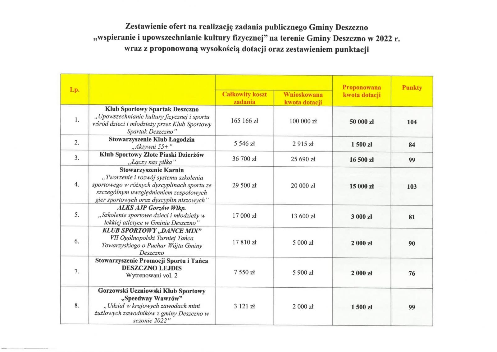 zestawienie ofert  wyniki opp 2022