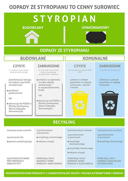 Postępowanie z odpadami EPS (styropianem)