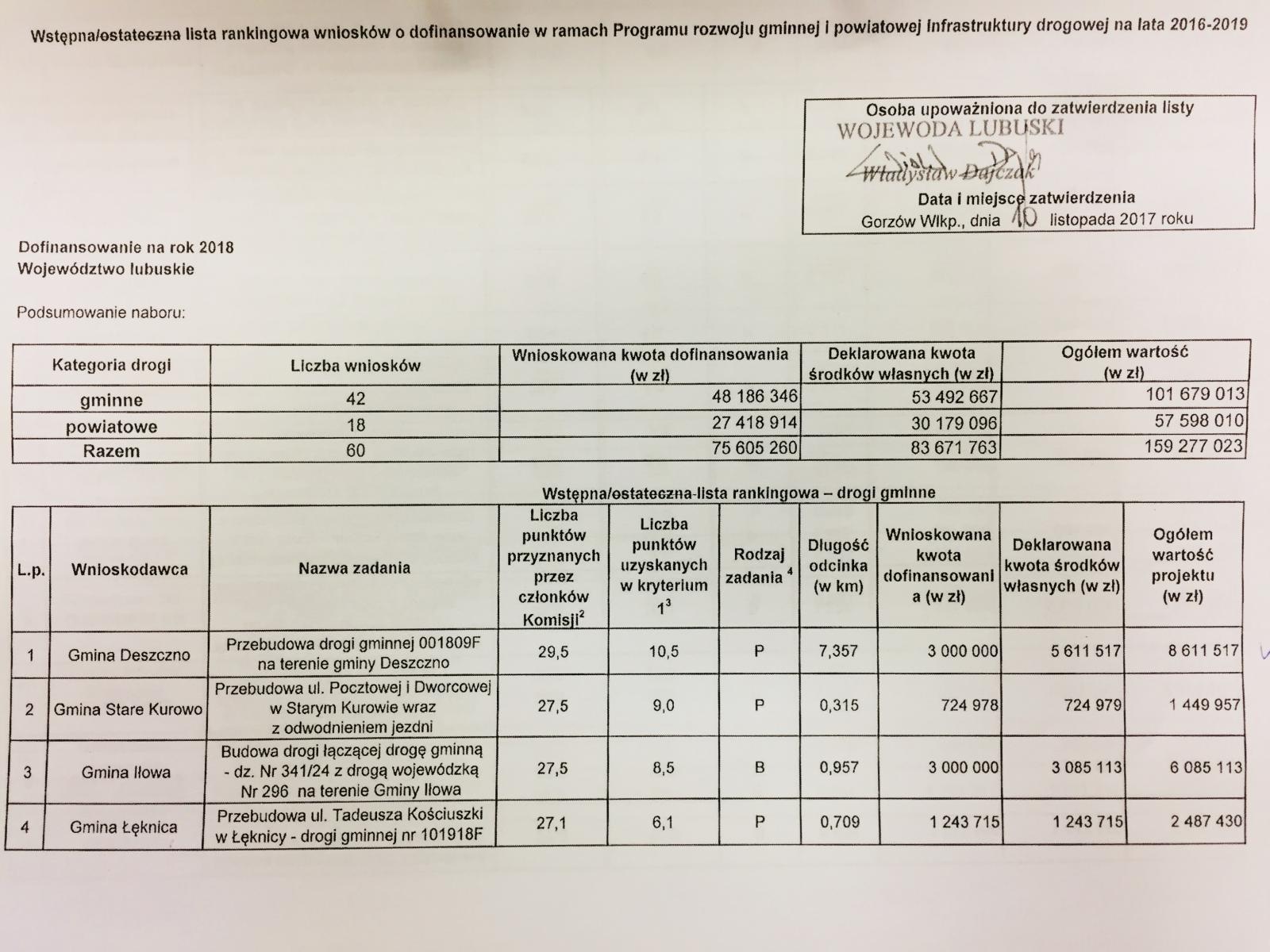 lista rankingowa ul. Lubuska Deszczno