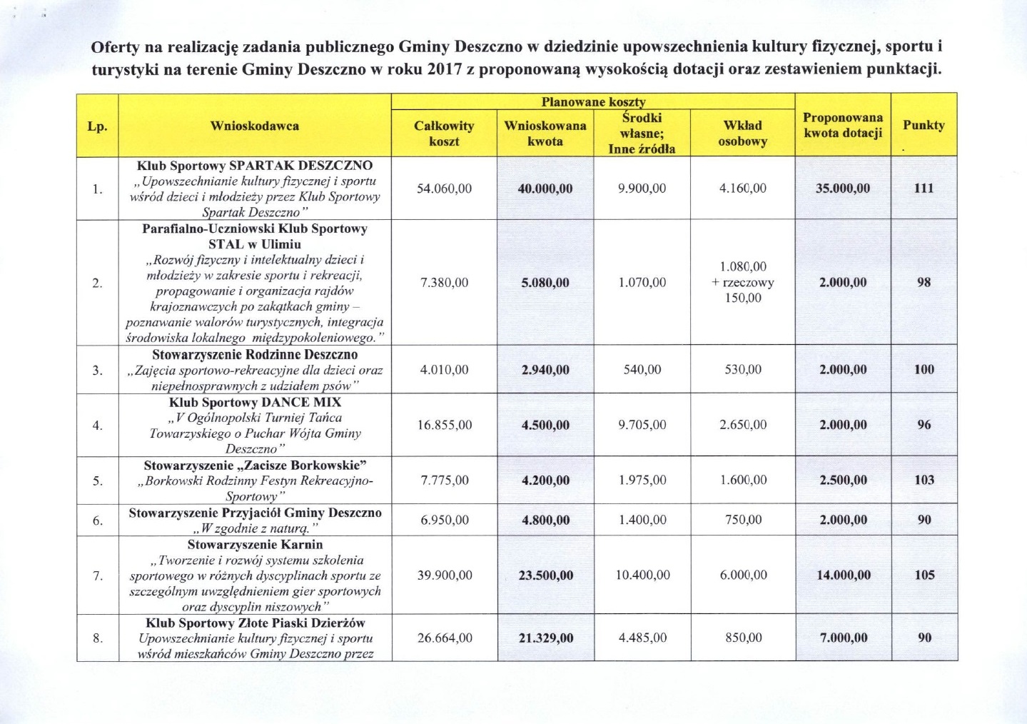 wyniki otwartego konkursu ofert dla organizacji pozarządowych - 2017