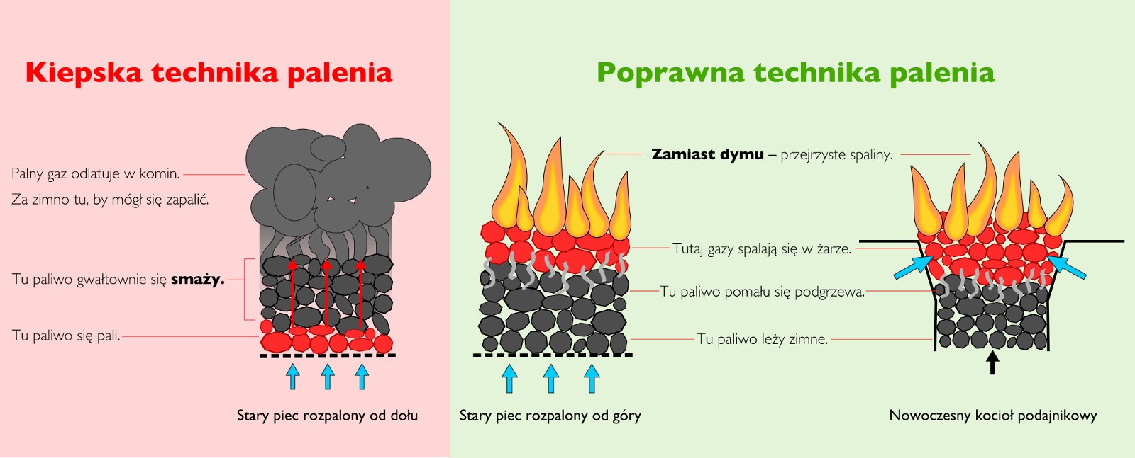 technika palenia w piecach