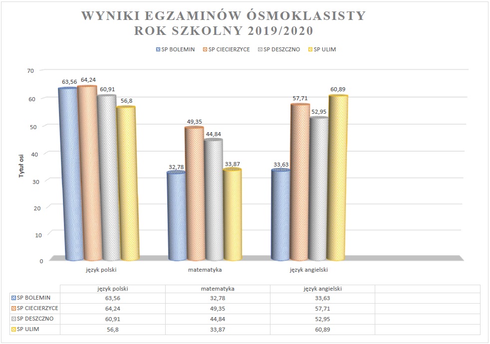 wyniki egzaminu ósmoklasisty