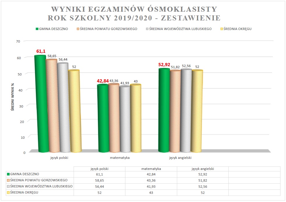 wyniki egzaminu ósmoklasisty - zestawienie 