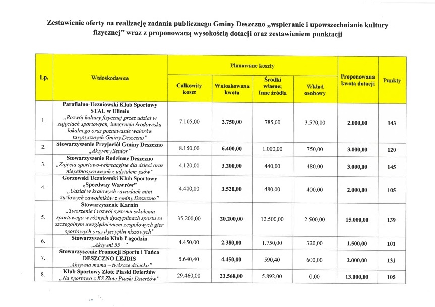 wyniki konkursu opp 2020