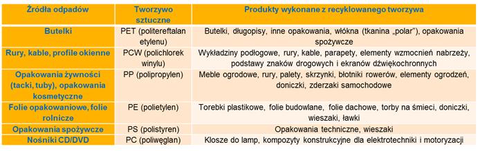 drugie życie produktów - tabelka
